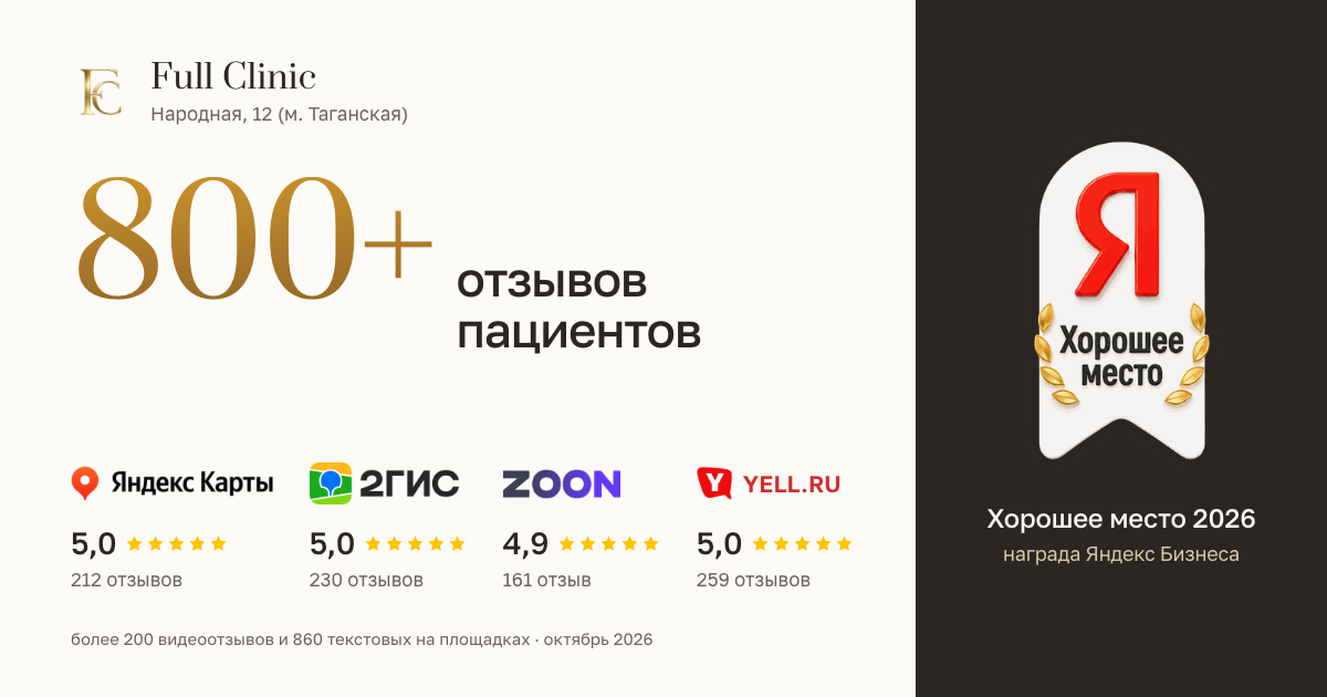 800+ отзывов пациентов Full Clinic: Яндекс Карты 5,0, 2ГИС 5,0, Zoon 4,9, Yell 5,0 и награда «Хорошее место 2026» от Яндекс Бизнеса